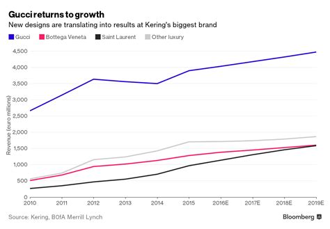 gucci revenue|gucci revenue over the years.